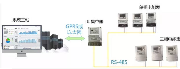 智能電表優(yōu)化公寓用電管理模式，看這里就夠了