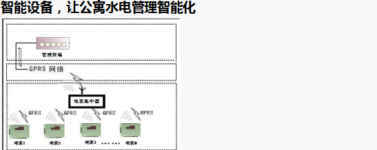 智能電表優(yōu)化公寓用電管理模式，看這里就夠了