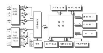 深圳科陸DDZY719-Z單相費控智能電表是怎么實現(xiàn)遠程抄表的？