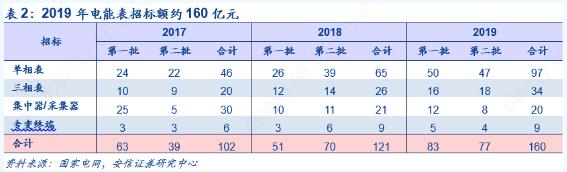 2019年第二批智能電表招標(biāo)公布 同比增長12.45%