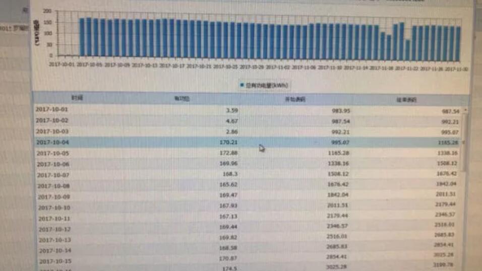 智能電表發(fā)現(xiàn)他家兩月用電近萬度