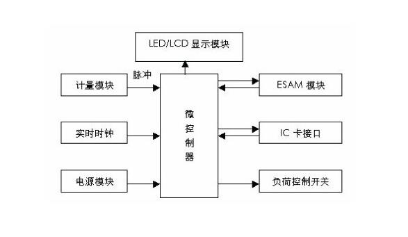 預(yù)付費(fèi)電表控制原理