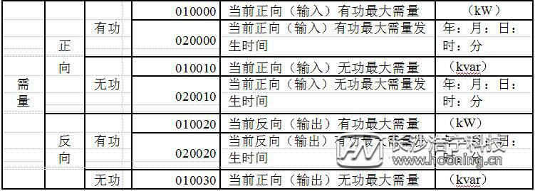 威勝電表DTSD341-MC3常用顯示代碼表