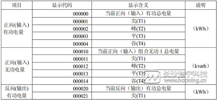 長沙威勝DTSD341-MB3電能表故障信息顯示