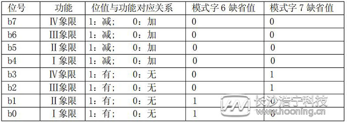 長(zhǎng)沙威勝DTSD341-MB3電能表模式字設(shè)置