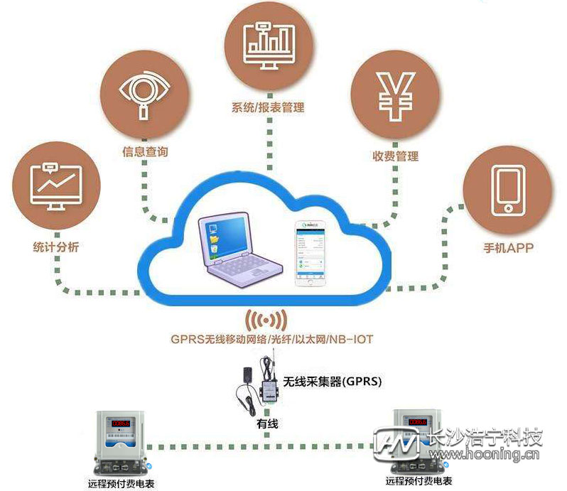 威勝電表軟件