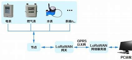 無線抄表系統(tǒng)